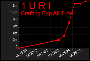 Total Graph of 1 U R I