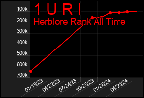 Total Graph of 1 U R I