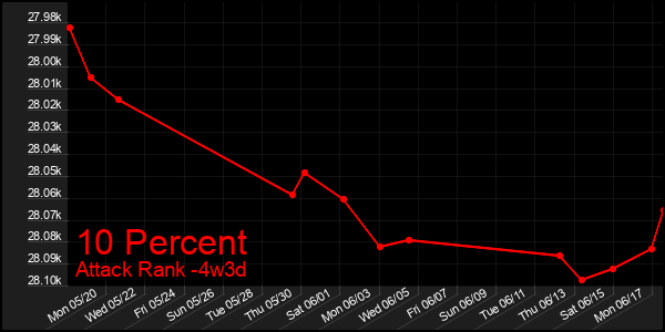 Last 31 Days Graph of 10 Percent