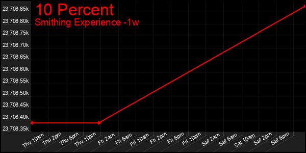 Last 7 Days Graph of 10 Percent