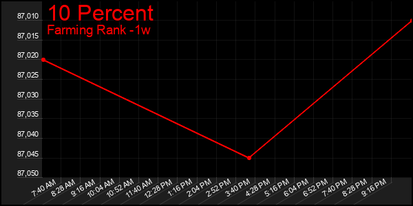 Last 7 Days Graph of 10 Percent