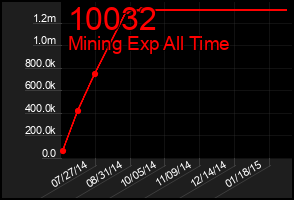 Total Graph of 10032