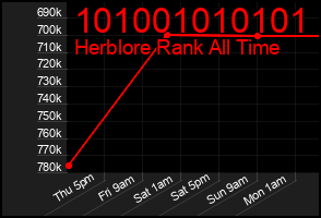 Total Graph of 101001010101