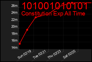 Total Graph of 101001010101
