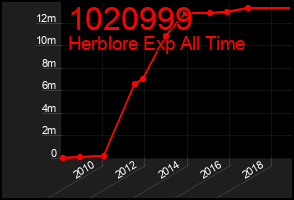 Total Graph of 1020999