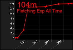 Total Graph of 104m