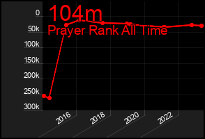 Total Graph of 104m