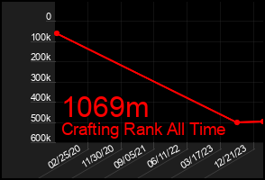 Total Graph of 1069m