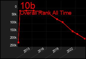 Total Graph of 10b