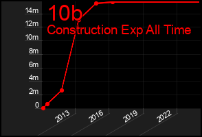 Total Graph of 10b