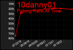 Total Graph of 10danny01