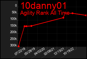 Total Graph of 10danny01