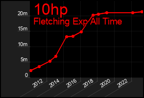 Total Graph of 10hp