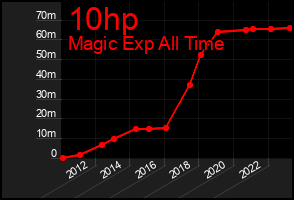 Total Graph of 10hp