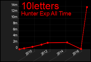 Total Graph of 10letters