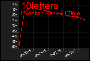 Total Graph of 10letters