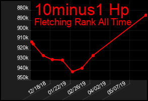 Total Graph of 10minus1 Hp