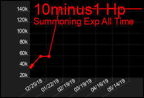 Total Graph of 10minus1 Hp