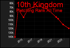Total Graph of 10th Kingdom