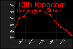 Total Graph of 10th Kingdom