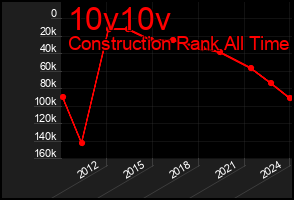 Total Graph of 10v10v