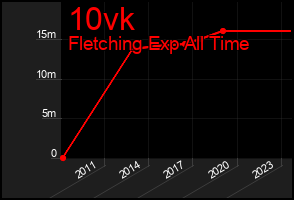 Total Graph of 10vk