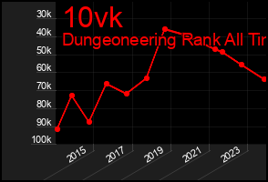 Total Graph of 10vk