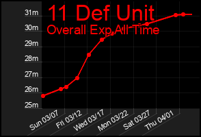 Total Graph of 11 Def Unit