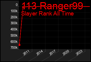 Total Graph of 113 Ranger99
