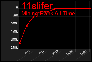 Total Graph of 11slifer