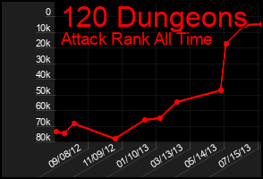 Total Graph of 120 Dungeons