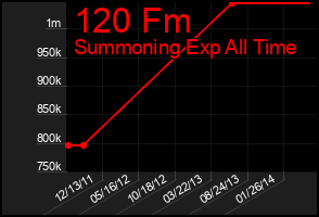 Total Graph of 120 Fm