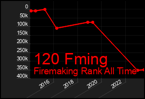 Total Graph of 120 Fming