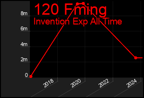 Total Graph of 120 Fming
