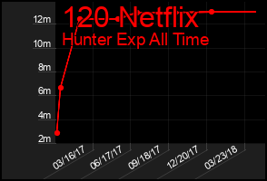 Total Graph of 120 Netflix