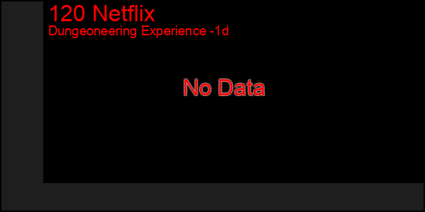 Last 24 Hours Graph of 120 Netflix