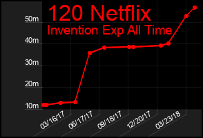 Total Graph of 120 Netflix