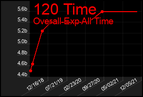 Total Graph of 120 Time