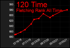 Total Graph of 120 Time