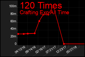 Total Graph of 120 Times
