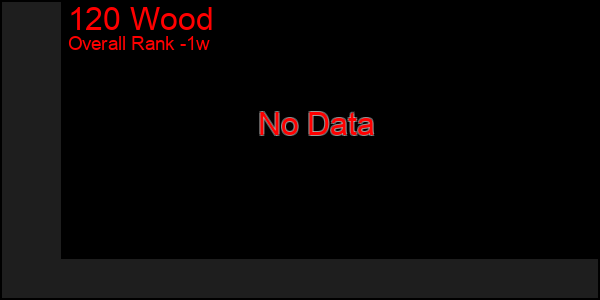 1 Week Graph of 120 Wood