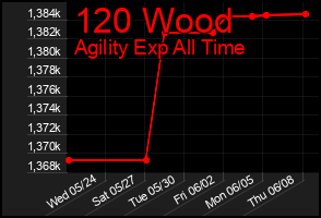 Total Graph of 120 Wood
