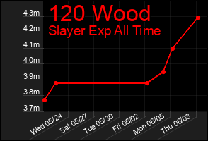 Total Graph of 120 Wood