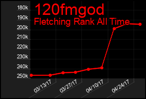 Total Graph of 120fmgod