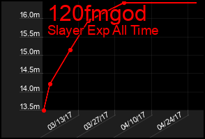Total Graph of 120fmgod