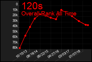 Total Graph of 120s