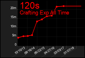 Total Graph of 120s