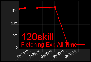 Total Graph of 120skill