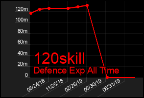 Total Graph of 120skill