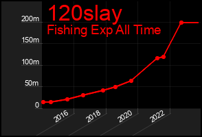 Total Graph of 120slay